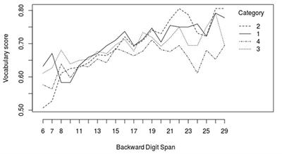 Verbal Working Memory Is Related to the Acquisition of Cross-Linguistic Phonological Regularities